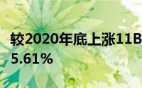较2020年底上涨11BP二套房贷款平均利率为5.61%