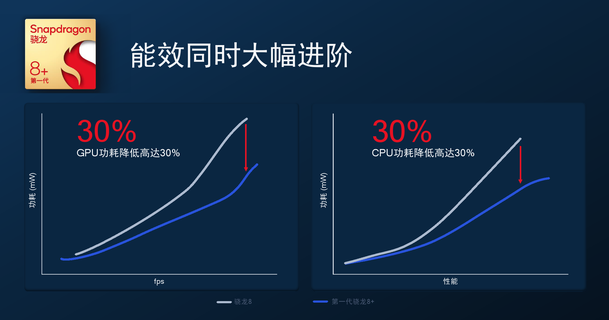 骁龙8Plus发布！安卓阵营最强平台、小米新旗舰率先搭载