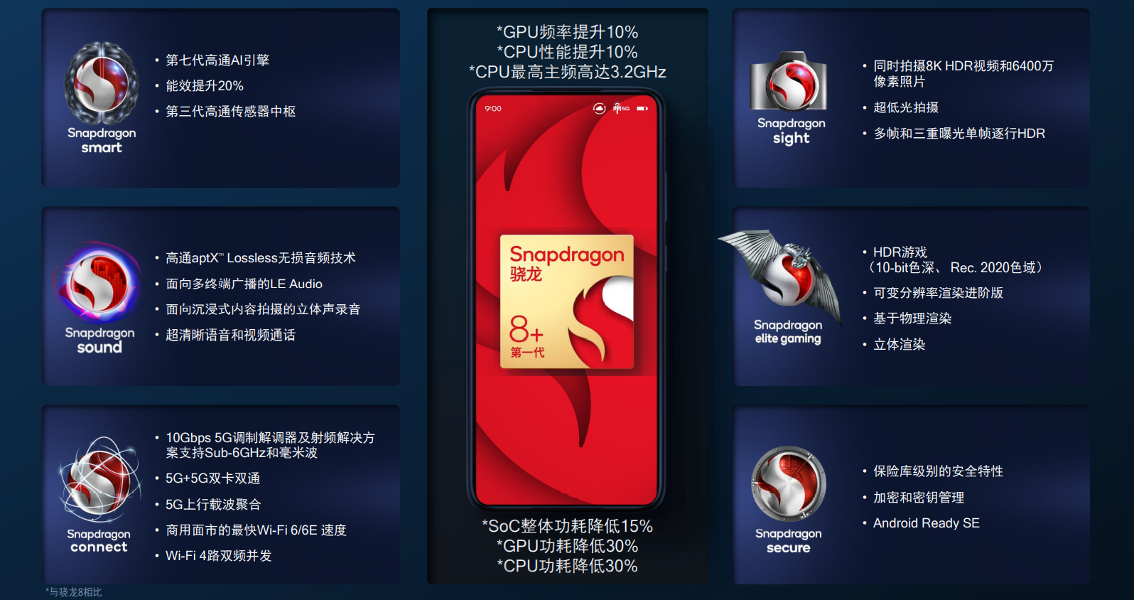 骁龙8Plus发布！安卓阵营最强平台、小米新旗舰率先搭载