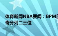 体育新闻NBA要闻：BPM历史前五球员乔丹居首詹皇约基奇分列二三位