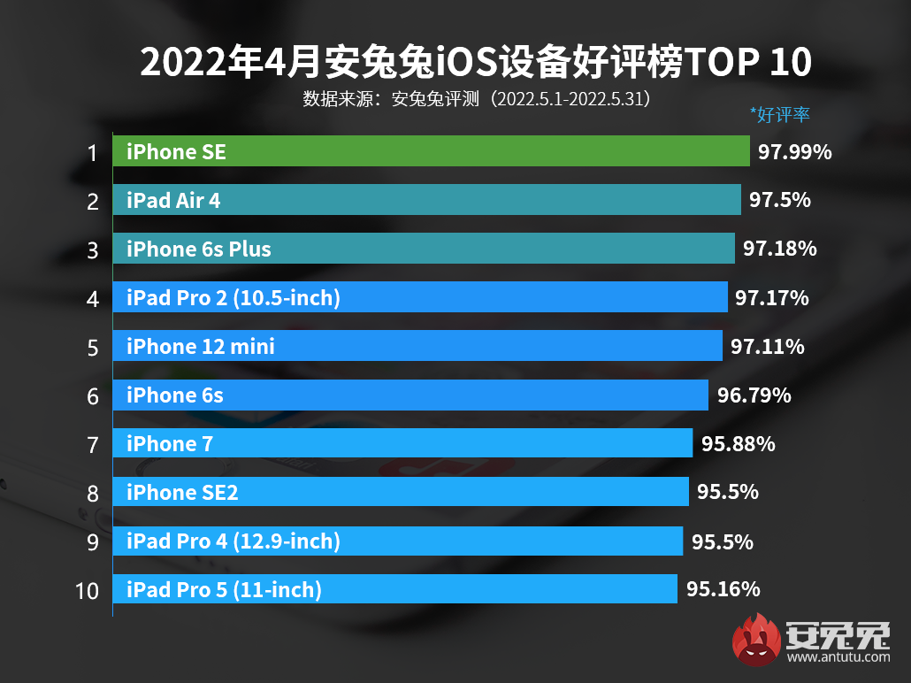 5月iOS设备好评榜：初代iPhoneSE依旧第一