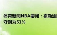 体育新闻NBA要闻：霍勒迪防守下布克命中率36%其他人防守则为51%