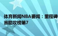 体育新闻NBA要闻：里程碑保罗超越纳什伯德升至历史季后赛助攻榜第7