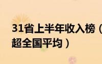 31省上半年收入榜（上海收入突破3.5万9省超全国平均）