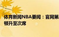 体育新闻NBA要闻：官网第五期FMVP榜字母哥居首米德尔顿升至次席
