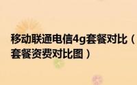 移动联通电信4g套餐对比（中国联通4G套餐与中国移动4G套餐资费对比图）