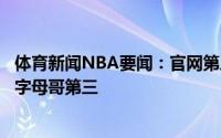 体育新闻NBA要闻：官网第三期FMVP榜布克反超保罗居首字母哥第三