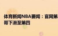体育新闻NBA要闻：官网第二期FMVP榜保罗雄踞第一字母哥下滑至第四