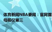 体育新闻NBA要闻：官网首期FMVP榜保罗布克包揽前二字母哥仅第三
