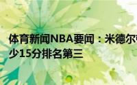 体育新闻NBA要闻：米德尔顿本季季后赛第四次单节得到至少15分排名第三
