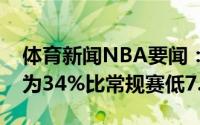 体育新闻NBA要闻：快船本轮三分命中率仅为34%比常规赛低7.1%
