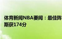 体育新闻NBA要闻：最佳阵容投票结果字母哥总分第一詹姆斯获174分
