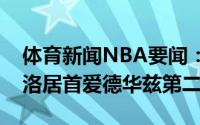 体育新闻NBA要闻：最佳新秀投票结果拉梅洛居首爱德华兹第二