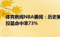 体育新闻NBA要闻：历史第一艾顿季后赛生涯前12场比赛投篮命中率73%