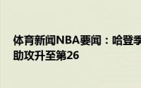 体育新闻NBA要闻：哈登季后赛得分升至历史前20季后赛助攻升至第26