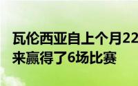 瓦伦西亚自上个月22日以2-0击败奥萨苏纳以来赢得了6场比赛