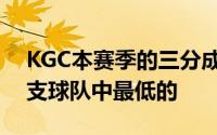 KGC本赛季的三分成功率是27.9%是联盟十支球队中最低的