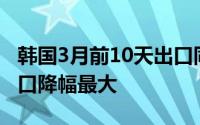 韩国3月前10天出口同比下降13.4%乘用车出口降幅最大