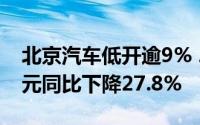 北京汽车低开逾9% 2023年净利润约30.3亿元同比下降27.8%