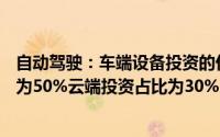 自动驾驶：车端设备投资的价值量占比为20%路端投资占比为50%云端投资占比为30%