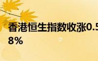 香港恒生指数收涨0.57% 恒生科技指数涨0.98%