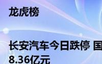 龙虎榜|长安汽车今日跌停 国泰君安上海分公司卖出18.36亿元