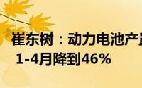 崔东树：动力电池产量中装车的比例不断降低 1-4月降到46%