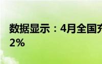 数据显示：4月全国充电桩公桩数量同比增加2%
