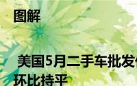 图解 | 美国5月二手车批发价环比下降0.6% 零售价环比持平
