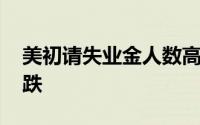 美初请失业金人数高于预期 国际黄金继续看跌