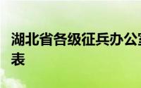 湖北省各级征兵办公室咨询举报联系方式一览表