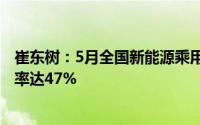 崔东树：5月全国新能源乘用车批发销量达90万辆 零售渗透率达47%