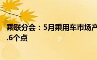 乘联分会：5月乘用车市场产品竞争力指数为86.7环比下滑4.6个点