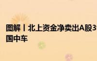 图解丨北上资金净卖出A股39.66亿元逆势加仓美的集团、中国中车