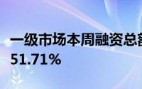 一级市场本周融资总额约28.79亿元 环比减少51.71%