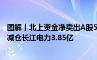 图解丨北上资金净卖出A股59.79亿元逆势加仓江淮汽车4亿减仓长江电力3.85亿