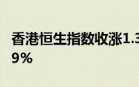 香港恒生指数收涨1.38% 恒生科技指数涨1.19%