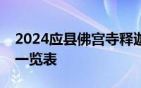 2024应县佛宫寺释迦塔金银纪念币购买渠道一览表