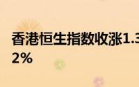 香港恒生指数收涨1.37% 恒生科技指数涨1.12%