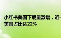 小红书美国下载量激增，近一周环比增长超20倍，月初以来美国占比达22%